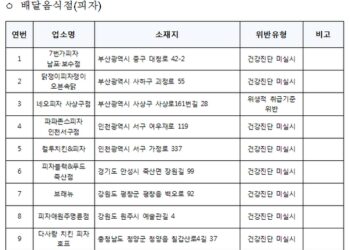 [대한건강의료신문]-식품위생법-위반한-피자-배달음식점-등-제조업소-22곳-적발