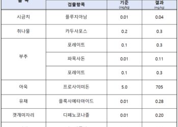 [대한건강의료신문]-급식소-납품-농산물-9건,-잔류농약-허용기준-초과