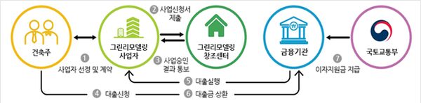 (자료 제공= 한국토지주택공사 그린리모델링센터)